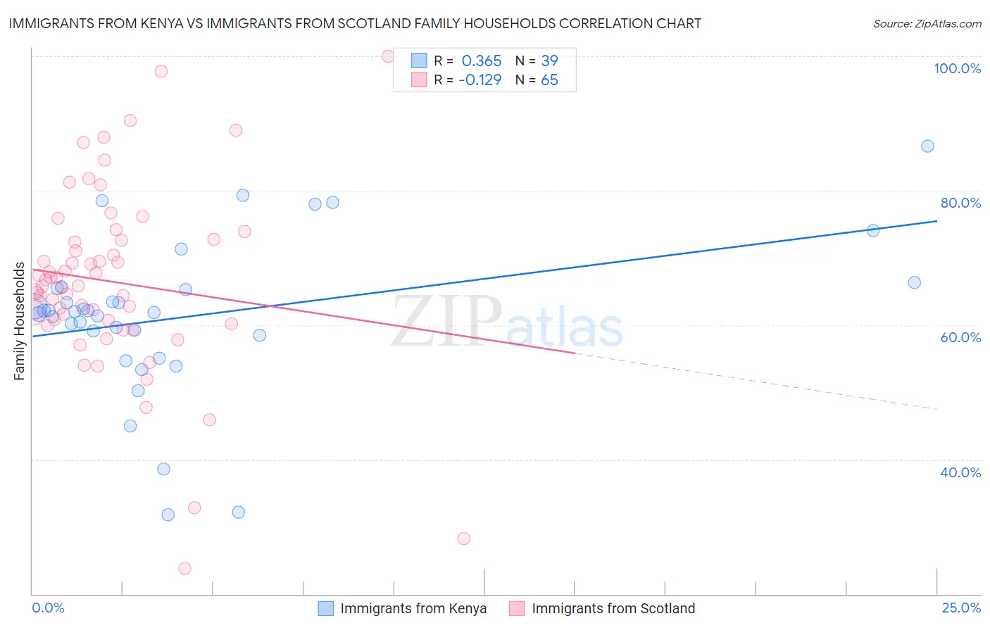 Immigrants from Kenya vs Immigrants from Scotland Family Households