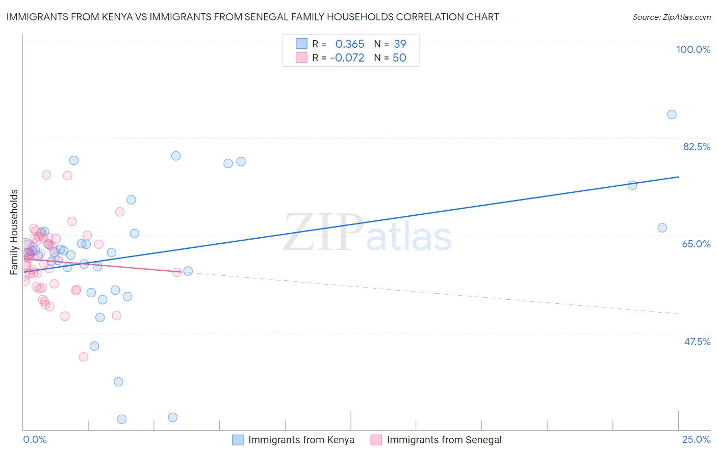 Immigrants from Kenya vs Immigrants from Senegal Family Households