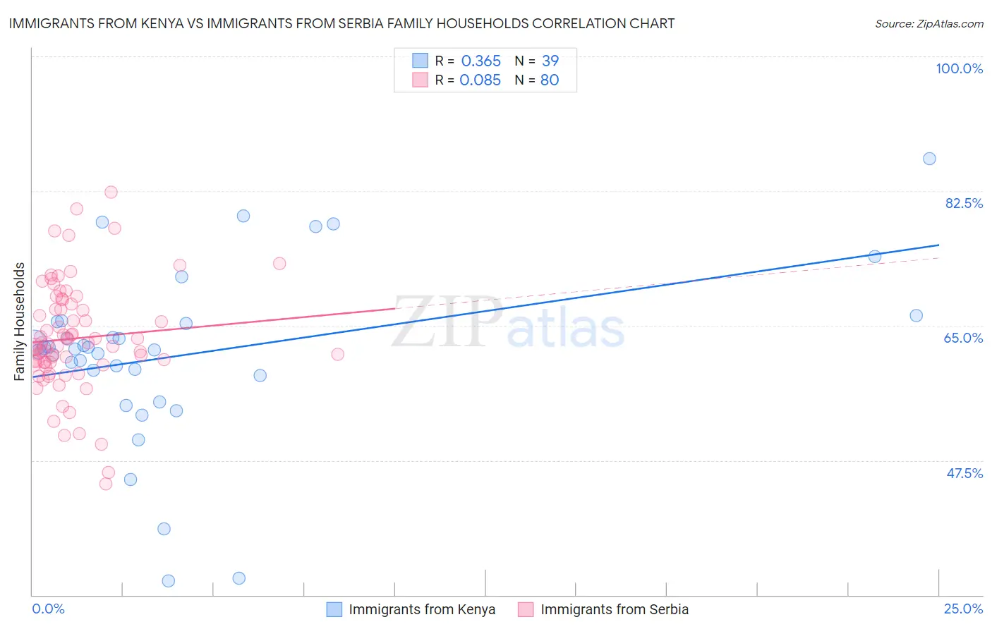 Immigrants from Kenya vs Immigrants from Serbia Family Households