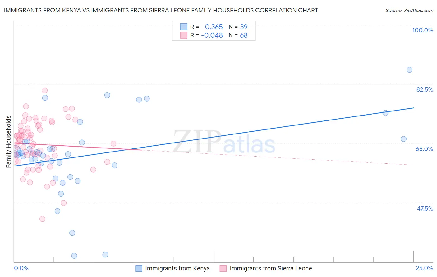Immigrants from Kenya vs Immigrants from Sierra Leone Family Households