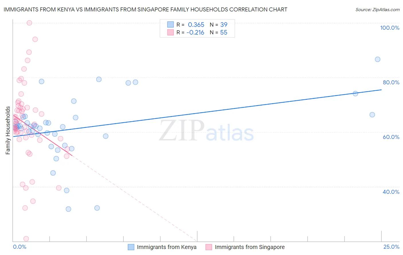 Immigrants from Kenya vs Immigrants from Singapore Family Households