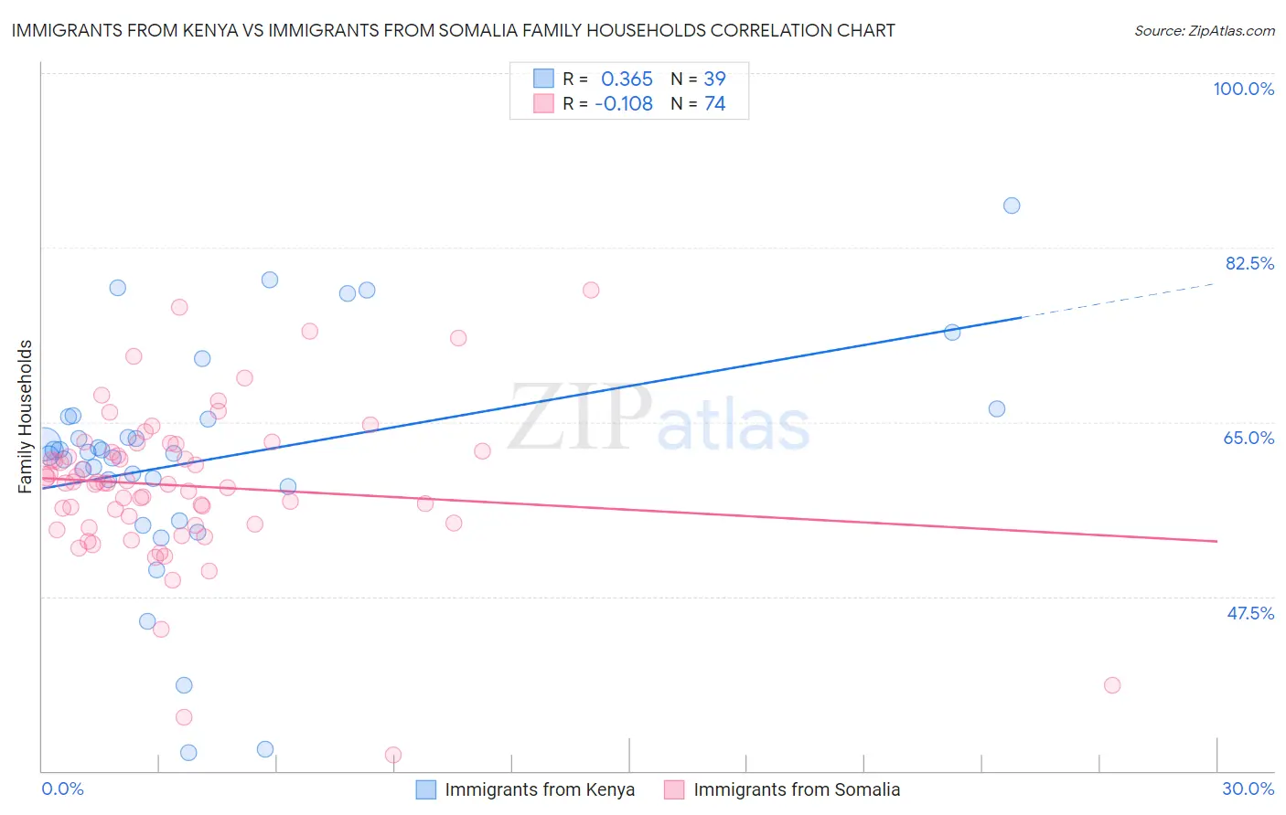 Immigrants from Kenya vs Immigrants from Somalia Family Households