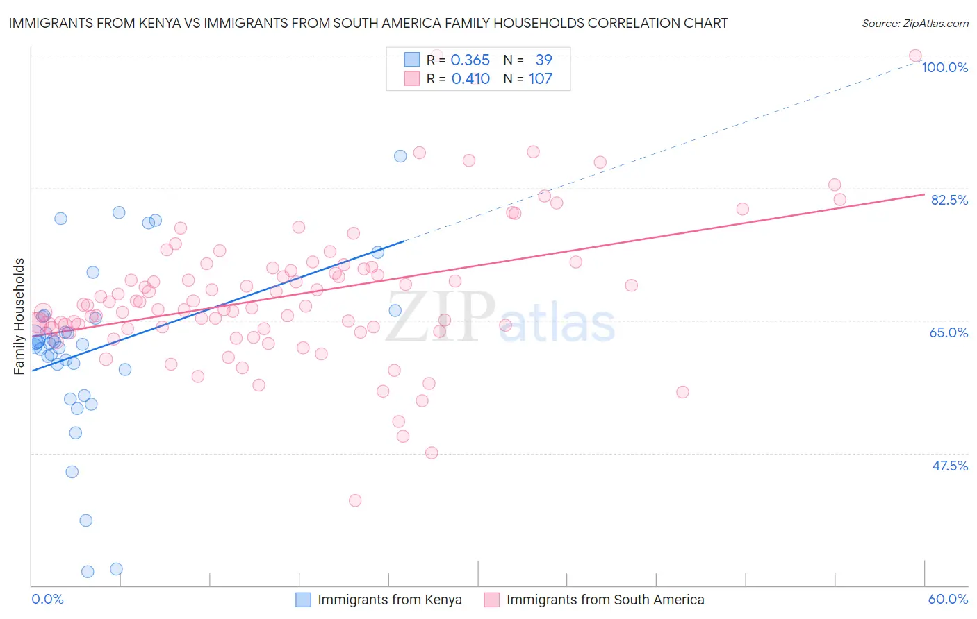 Immigrants from Kenya vs Immigrants from South America Family Households
