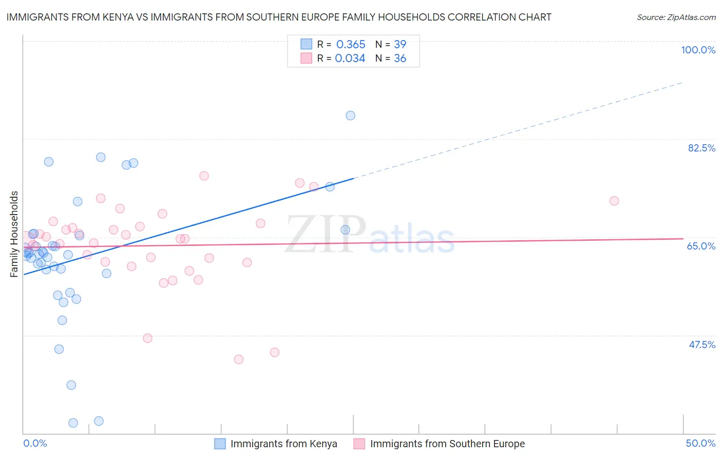 Immigrants from Kenya vs Immigrants from Southern Europe Family Households