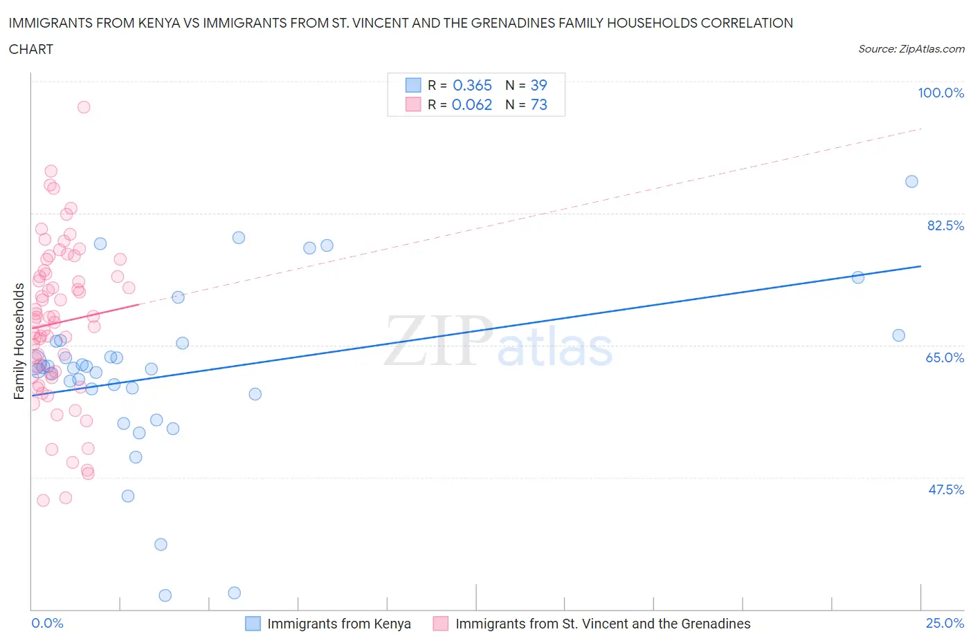 Immigrants from Kenya vs Immigrants from St. Vincent and the Grenadines Family Households