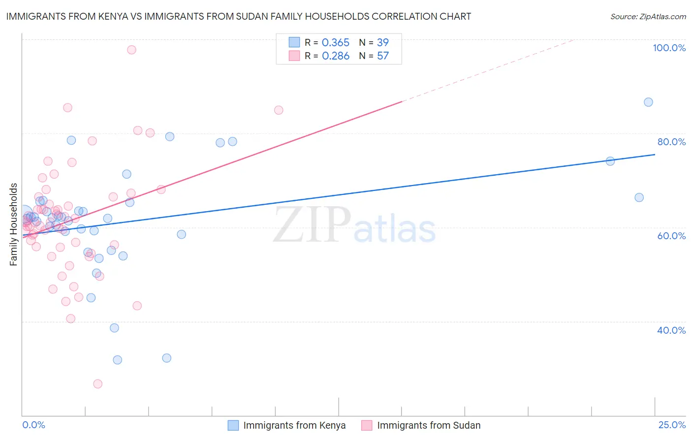 Immigrants from Kenya vs Immigrants from Sudan Family Households