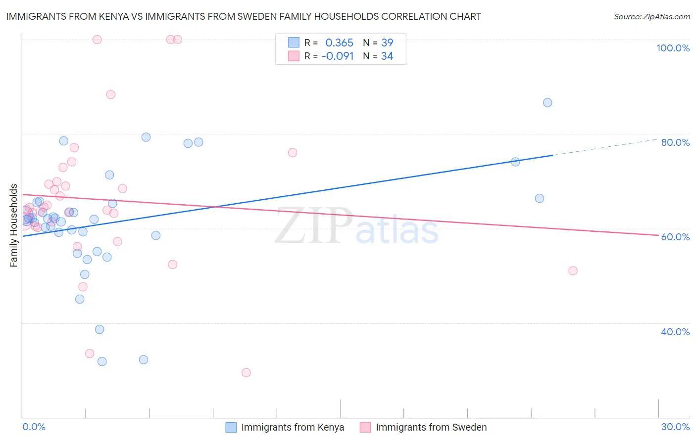 Immigrants from Kenya vs Immigrants from Sweden Family Households