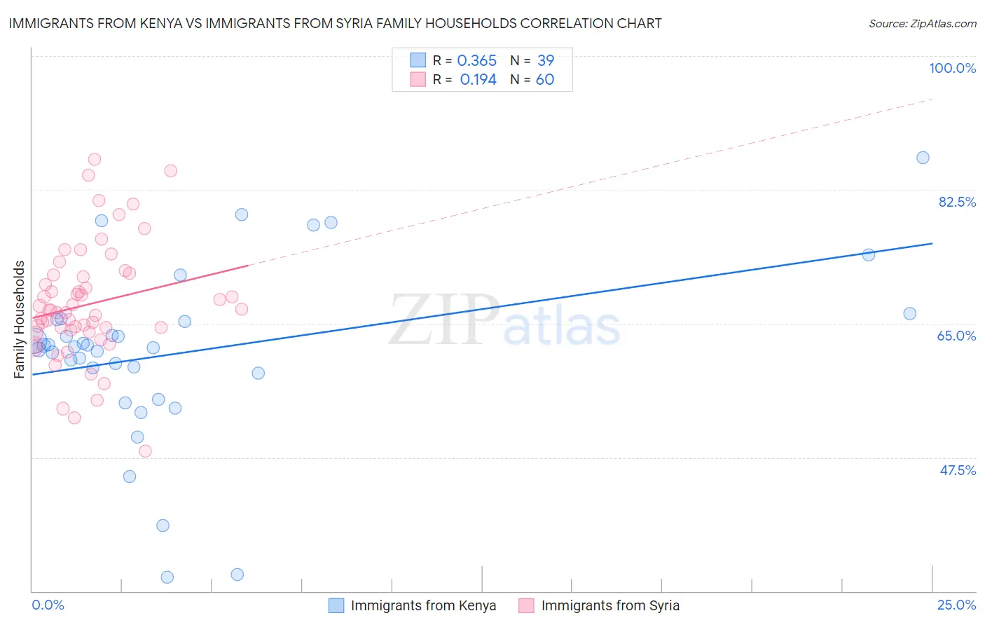 Immigrants from Kenya vs Immigrants from Syria Family Households