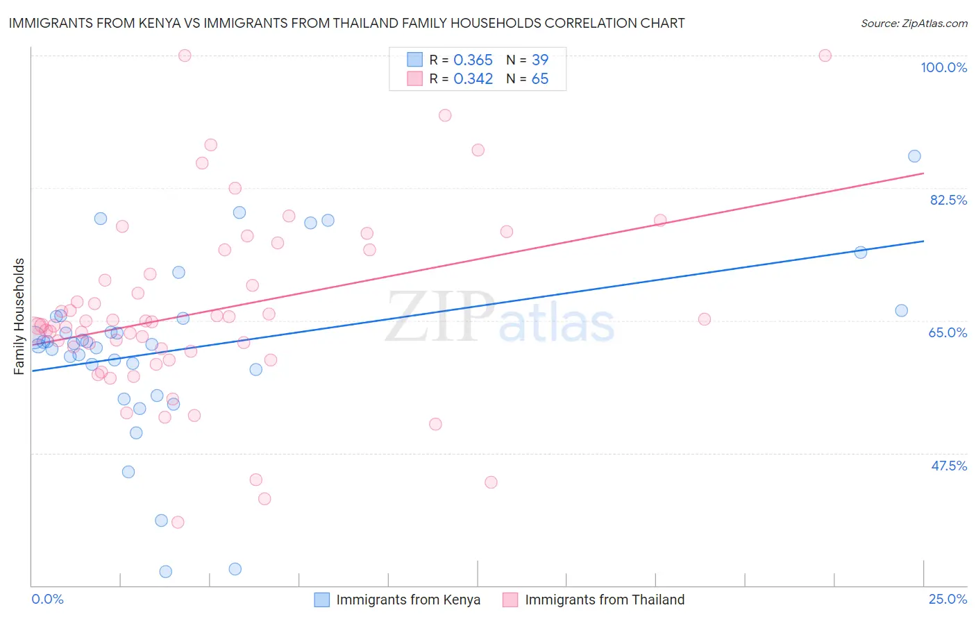 Immigrants from Kenya vs Immigrants from Thailand Family Households