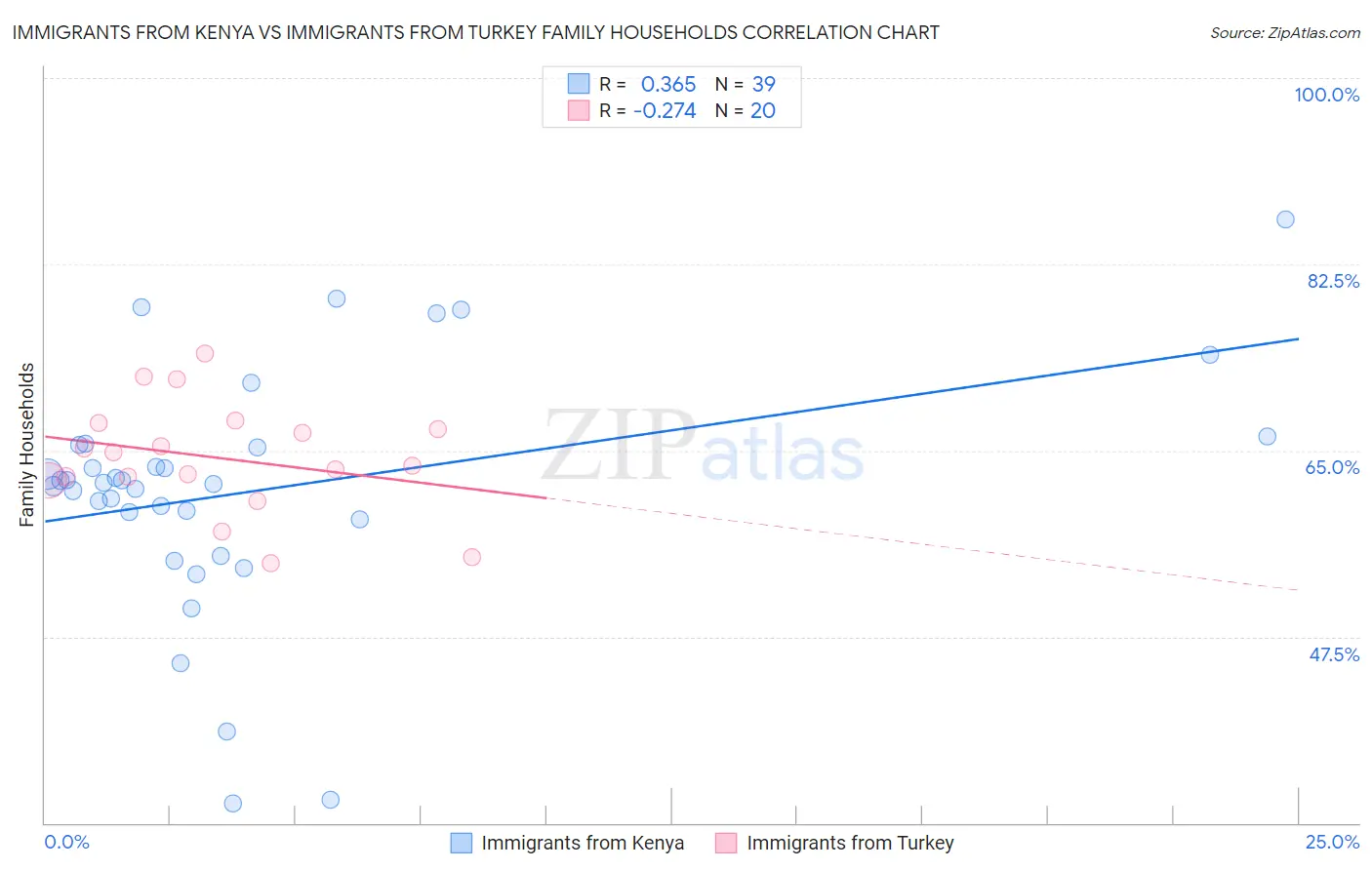 Immigrants from Kenya vs Immigrants from Turkey Family Households