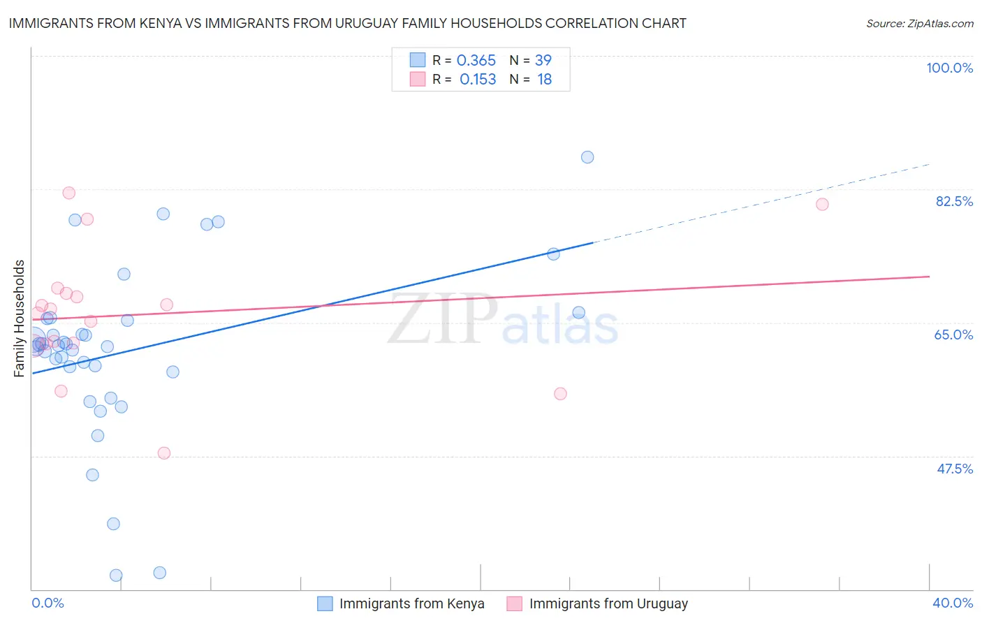 Immigrants from Kenya vs Immigrants from Uruguay Family Households