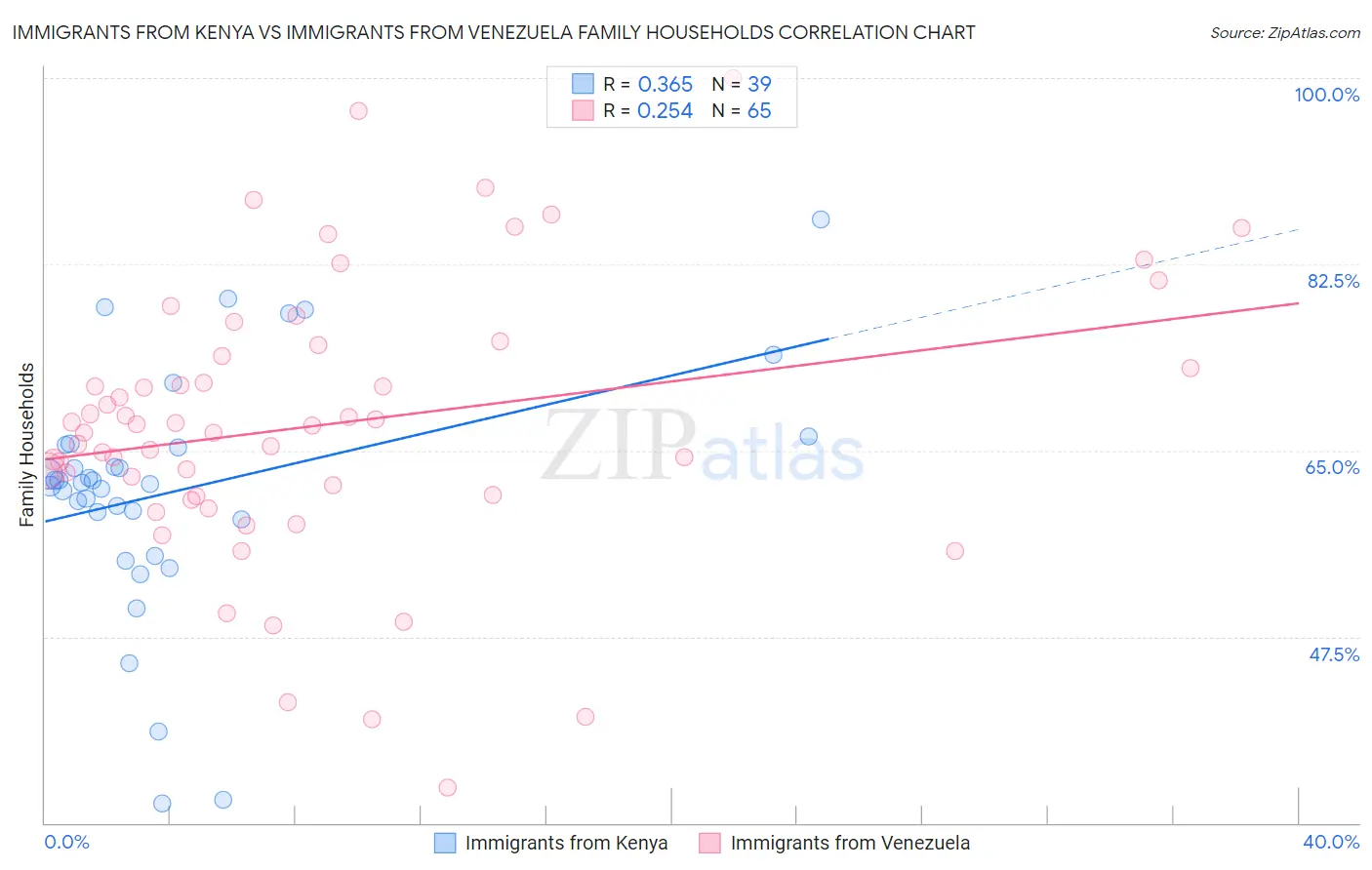 Immigrants from Kenya vs Immigrants from Venezuela Family Households
