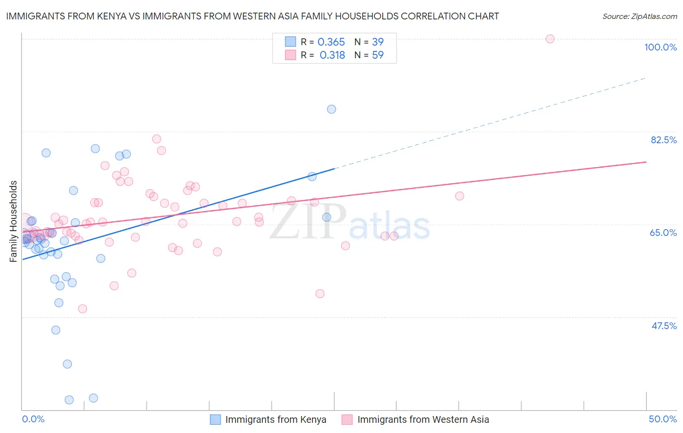 Immigrants from Kenya vs Immigrants from Western Asia Family Households