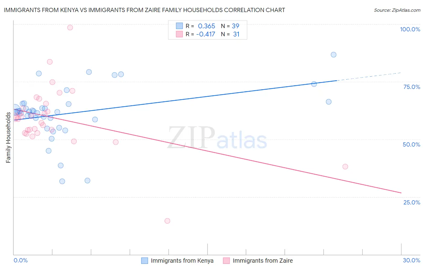 Immigrants from Kenya vs Immigrants from Zaire Family Households