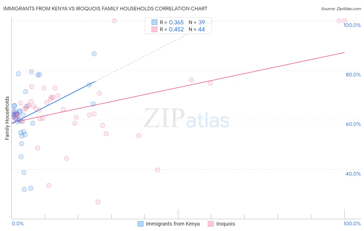 Immigrants from Kenya vs Iroquois Family Households