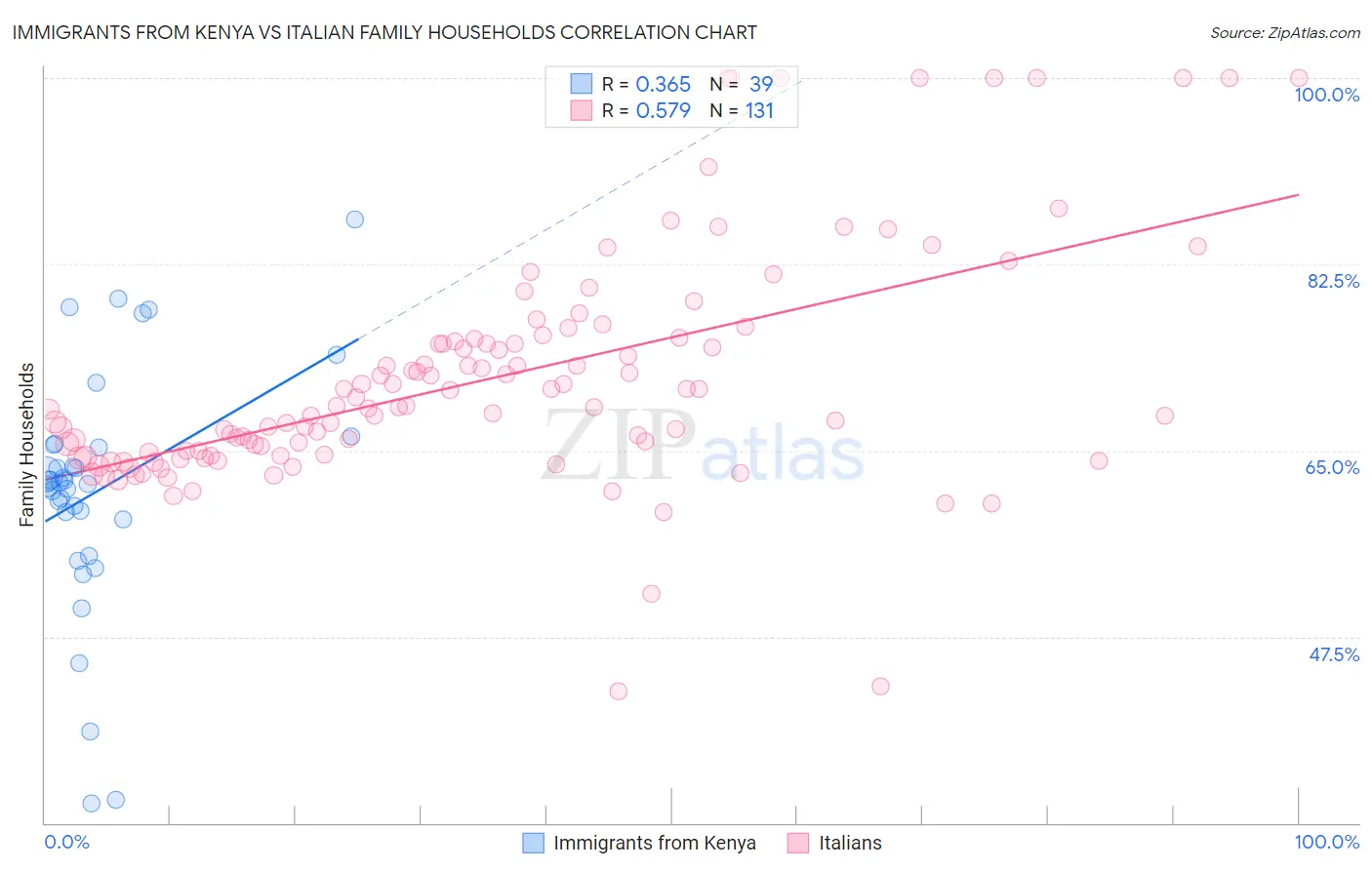 Immigrants from Kenya vs Italian Family Households