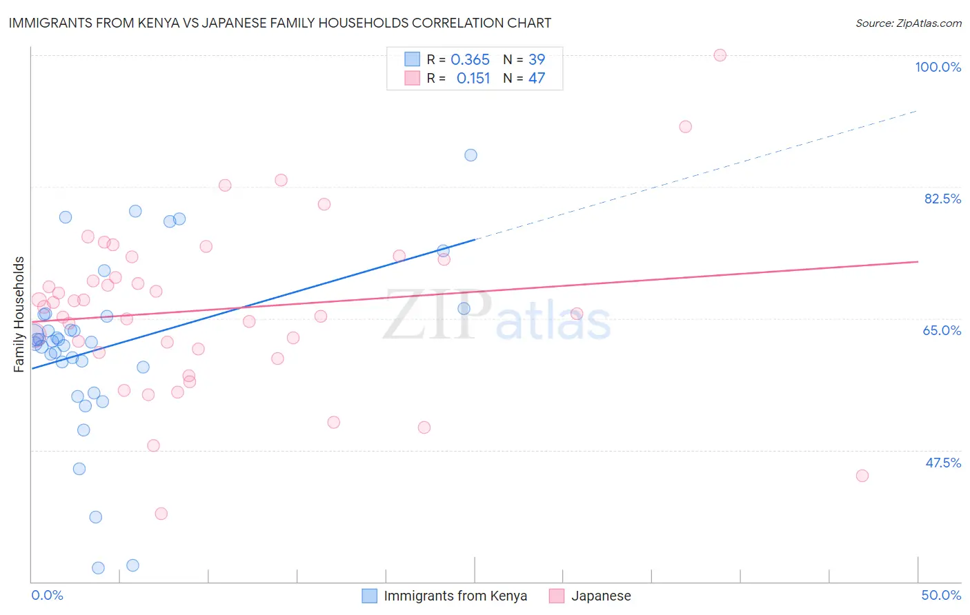 Immigrants from Kenya vs Japanese Family Households