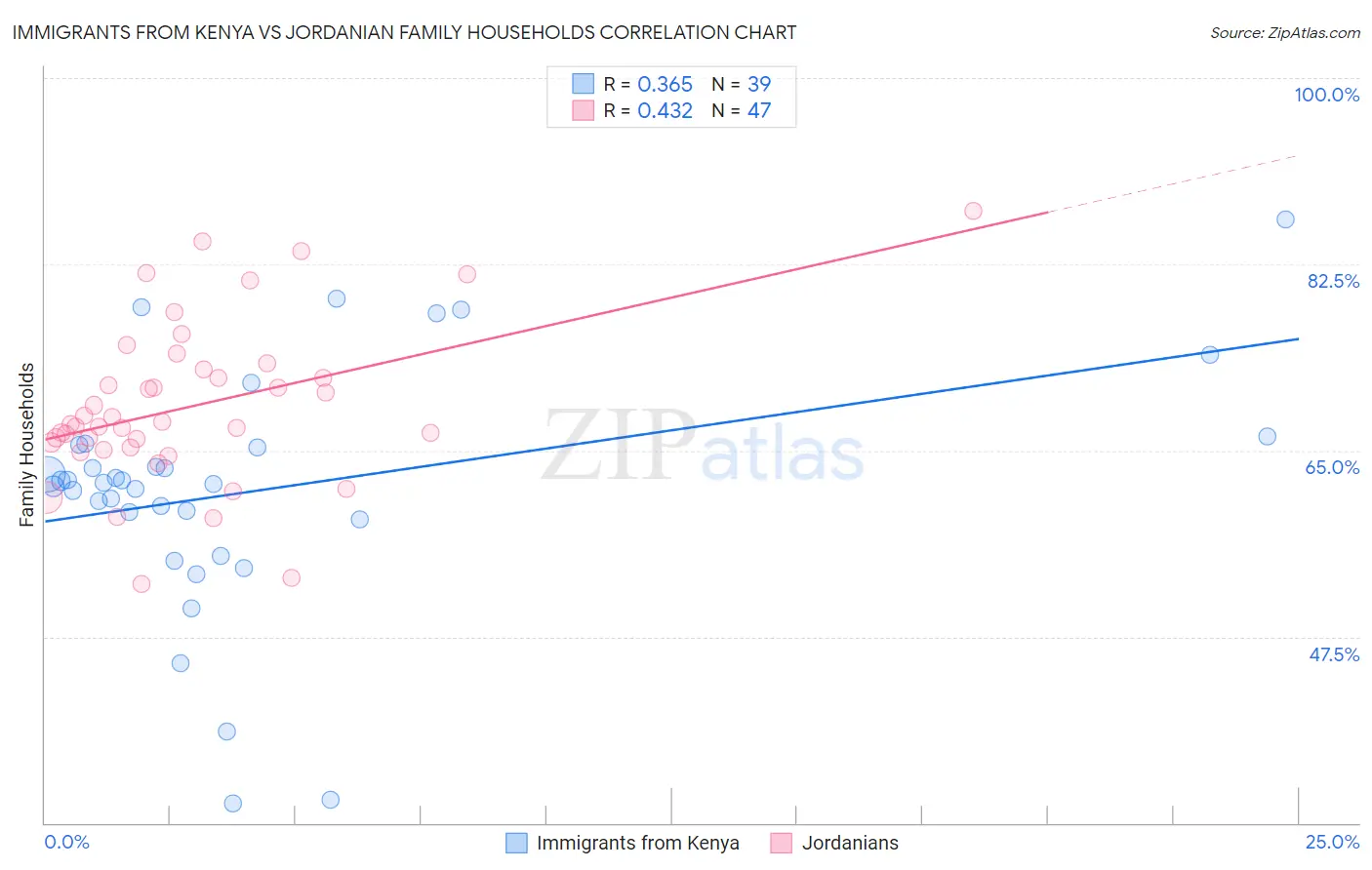 Immigrants from Kenya vs Jordanian Family Households
