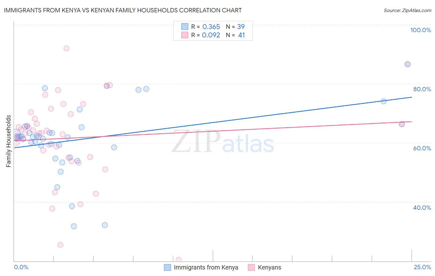 Immigrants from Kenya vs Kenyan Family Households