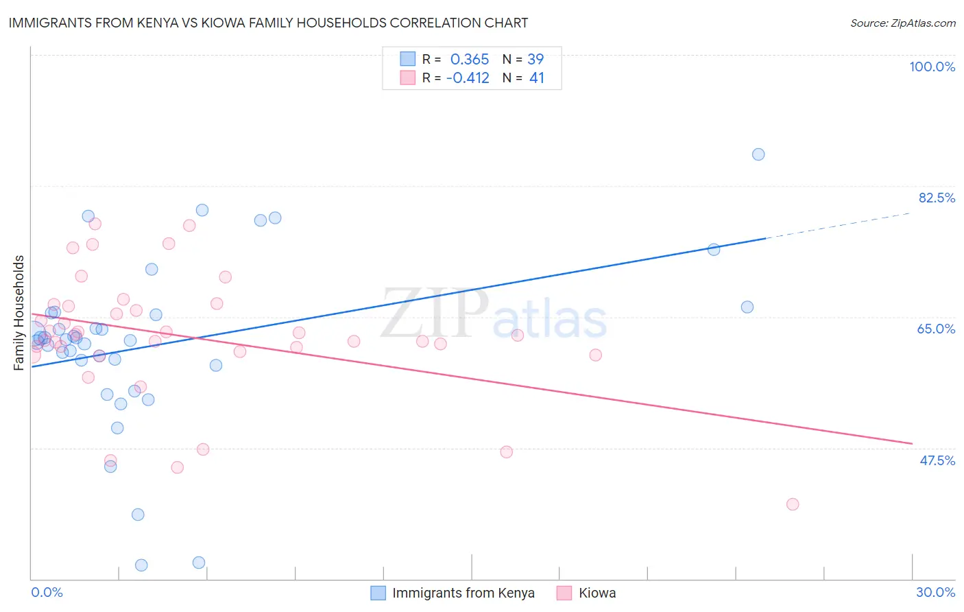 Immigrants from Kenya vs Kiowa Family Households