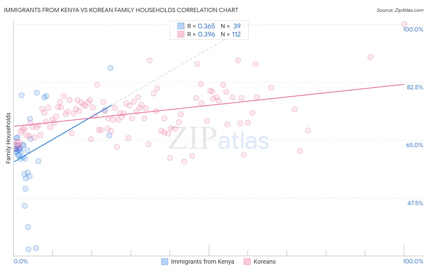 Immigrants from Kenya vs Korean Family Households