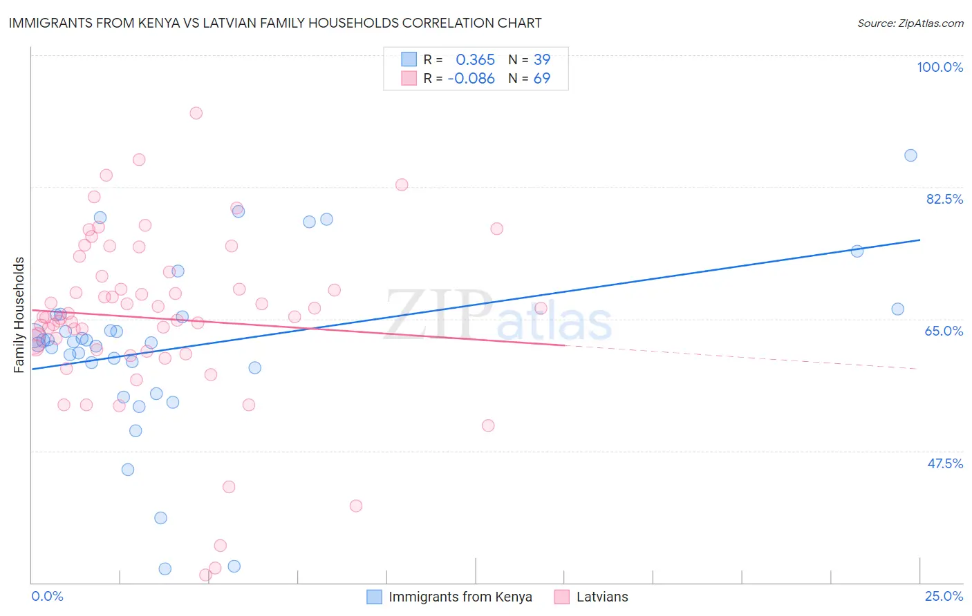 Immigrants from Kenya vs Latvian Family Households