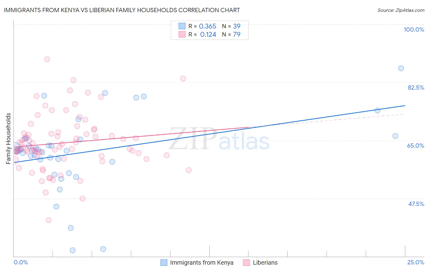 Immigrants from Kenya vs Liberian Family Households