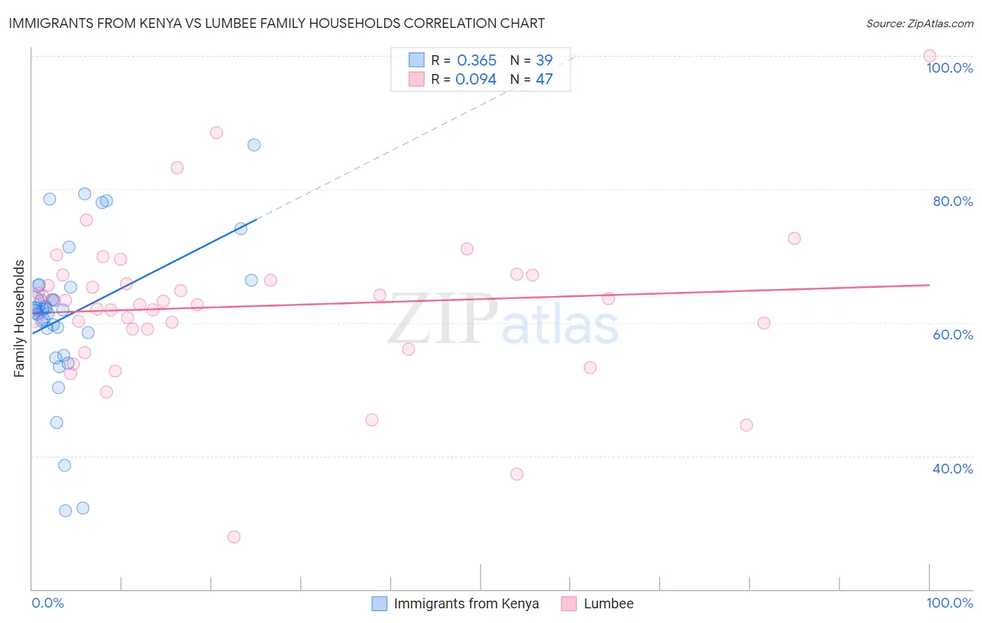 Immigrants from Kenya vs Lumbee Family Households