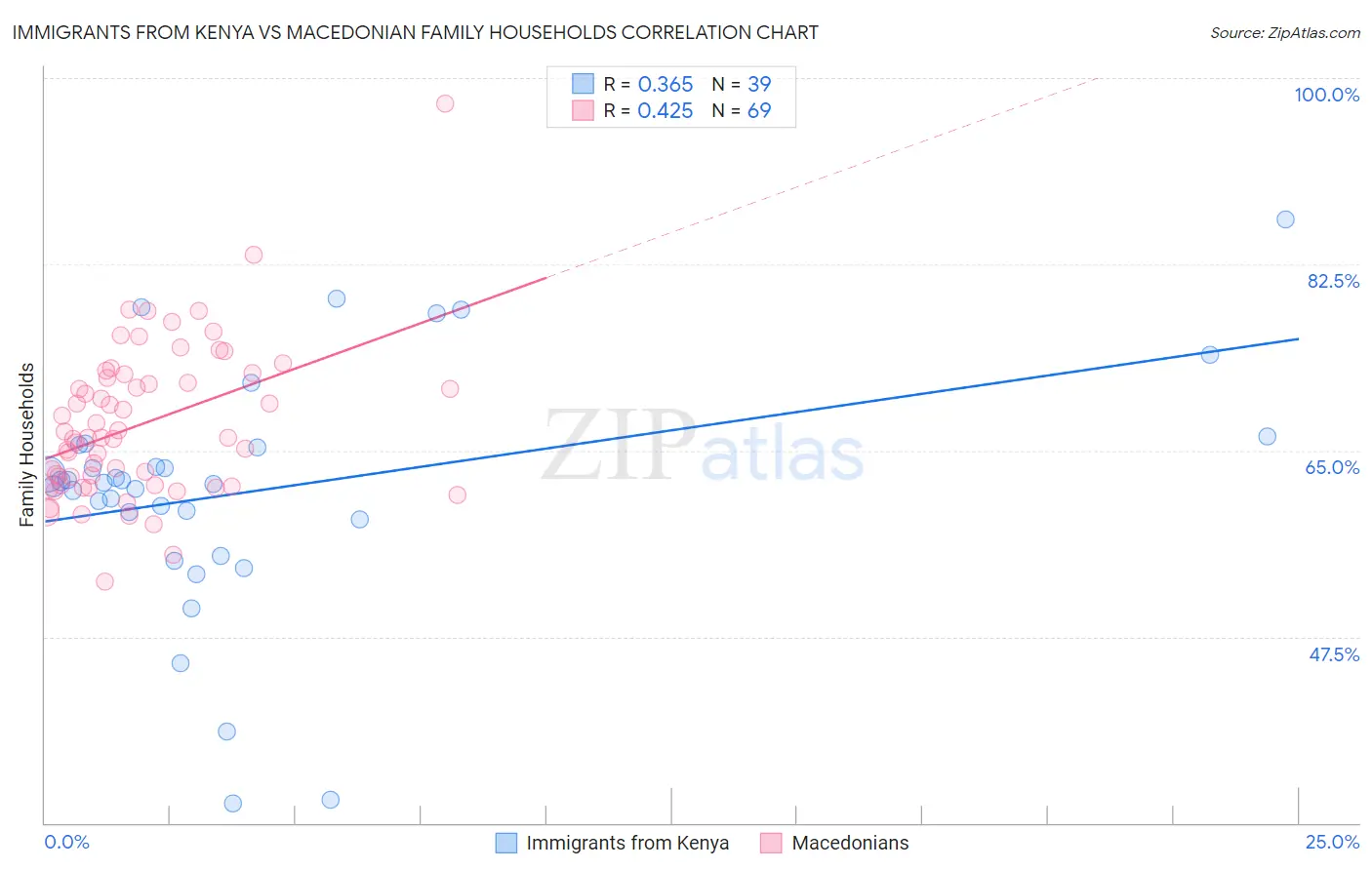 Immigrants from Kenya vs Macedonian Family Households
