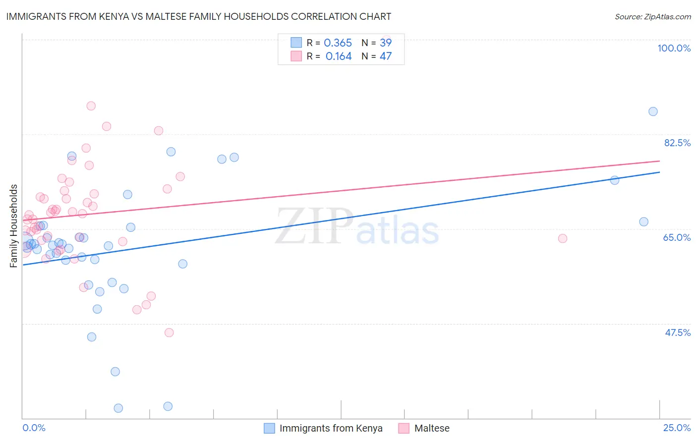 Immigrants from Kenya vs Maltese Family Households