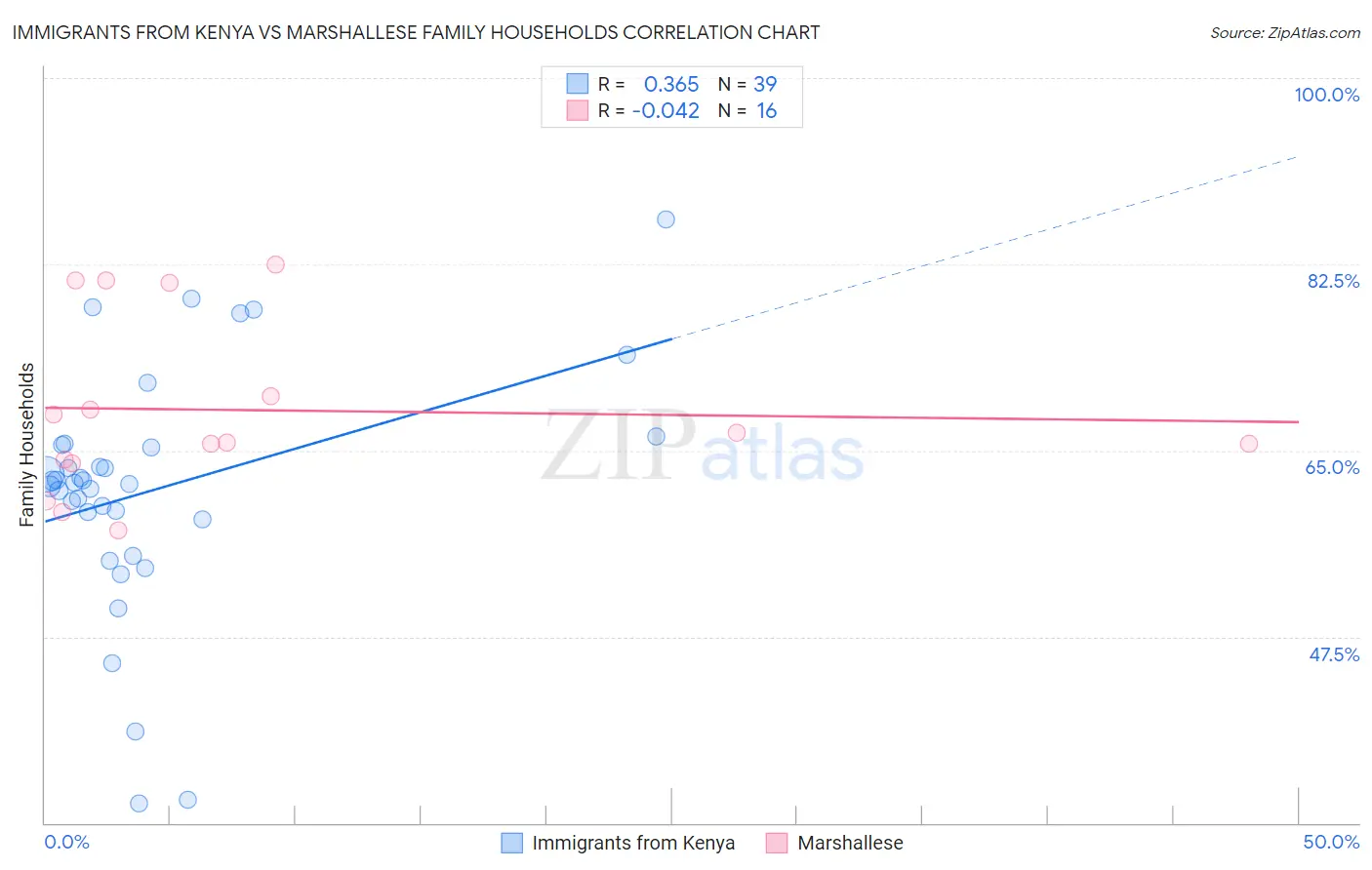 Immigrants from Kenya vs Marshallese Family Households