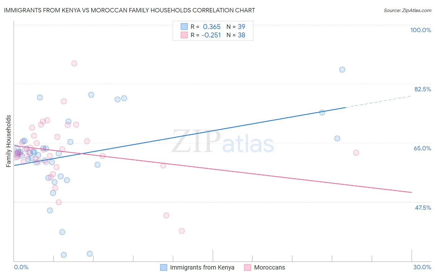 Immigrants from Kenya vs Moroccan Family Households