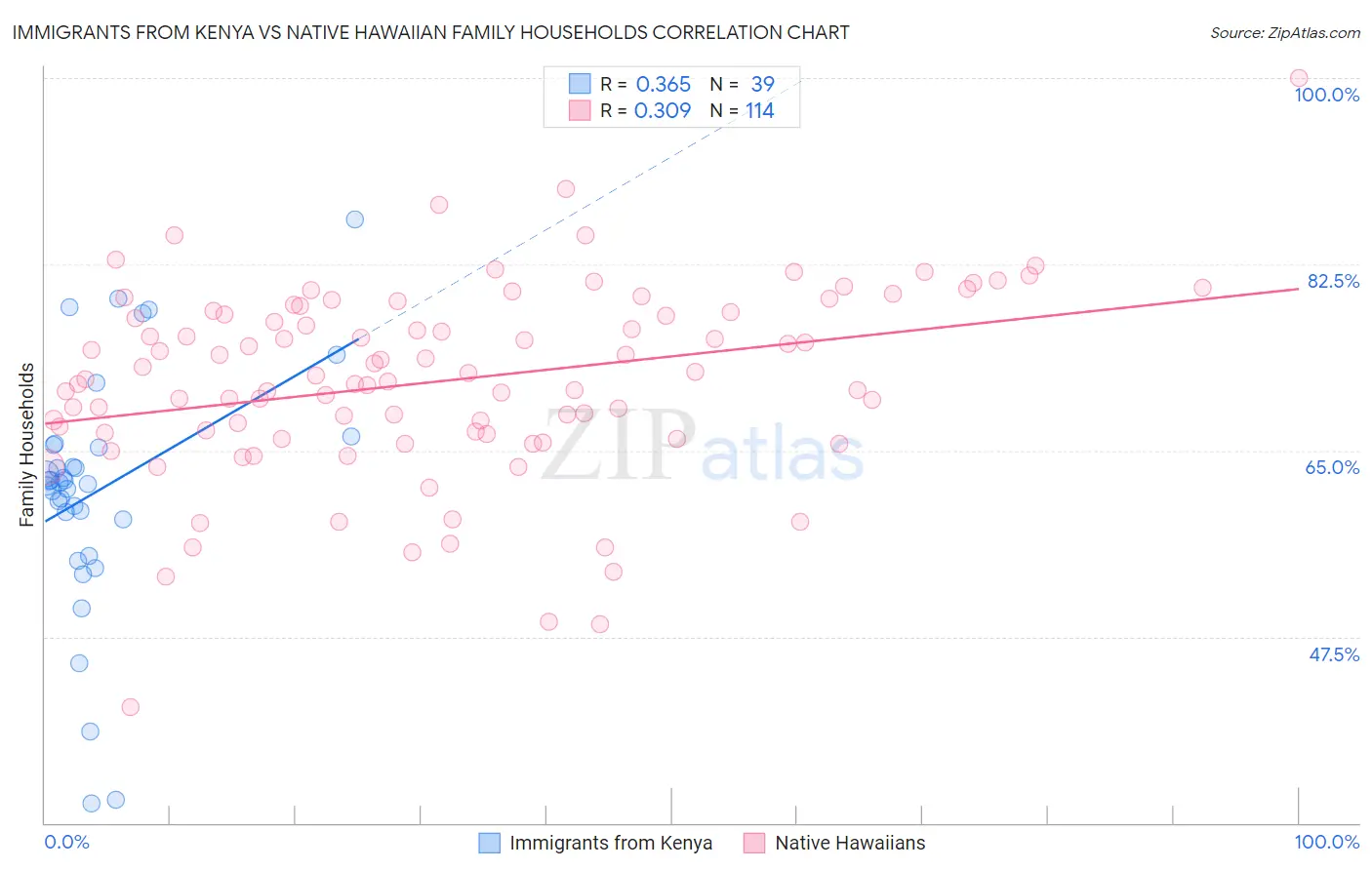 Immigrants from Kenya vs Native Hawaiian Family Households