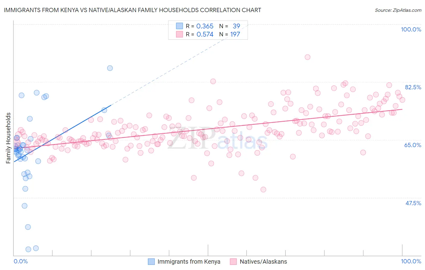 Immigrants from Kenya vs Native/Alaskan Family Households
