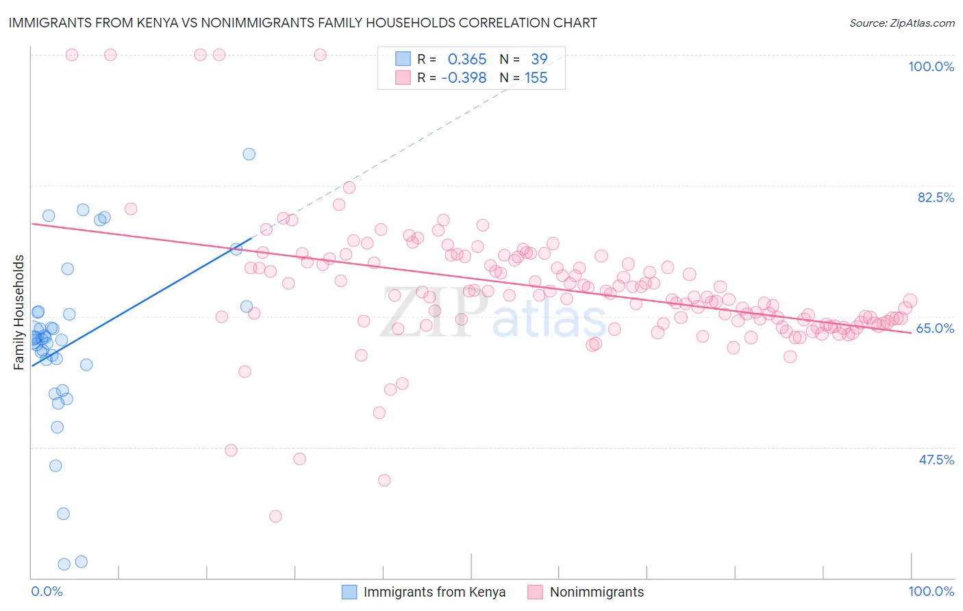Immigrants from Kenya vs Nonimmigrants Family Households