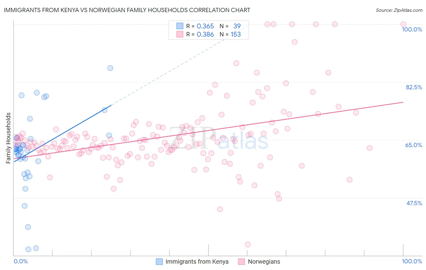 Immigrants from Kenya vs Norwegian Family Households
