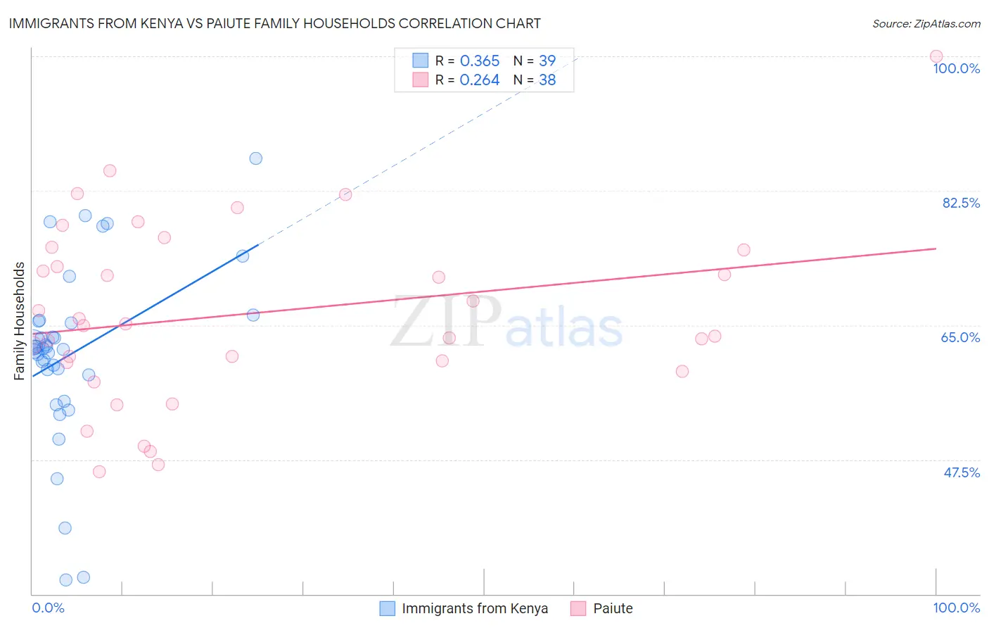 Immigrants from Kenya vs Paiute Family Households