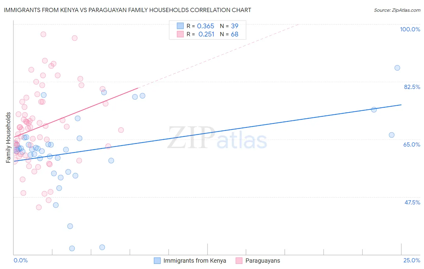 Immigrants from Kenya vs Paraguayan Family Households