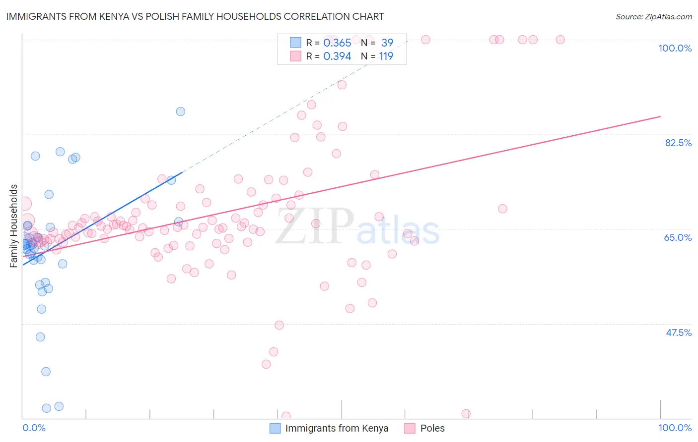 Immigrants from Kenya vs Polish Family Households