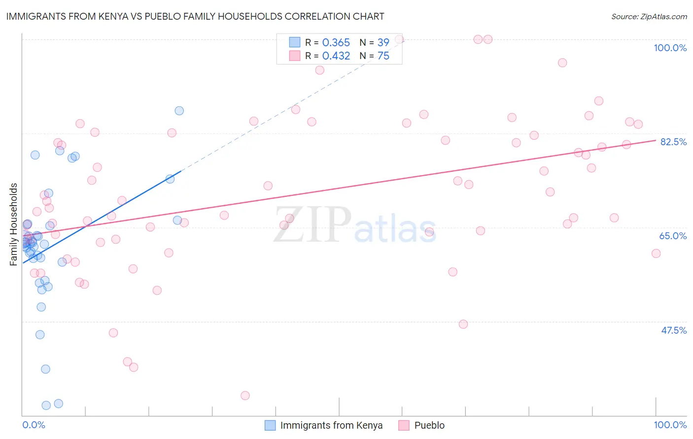 Immigrants from Kenya vs Pueblo Family Households