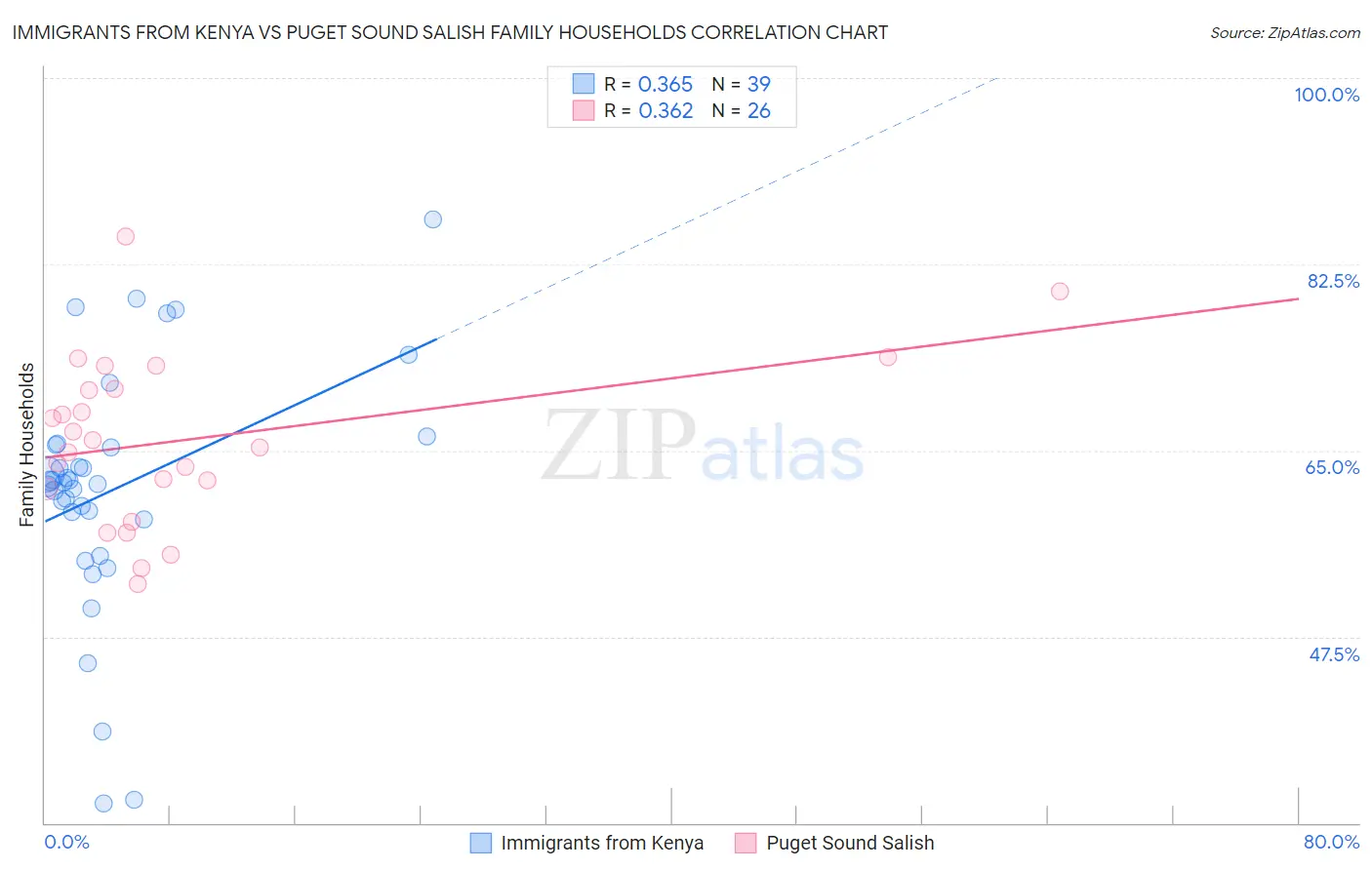 Immigrants from Kenya vs Puget Sound Salish Family Households