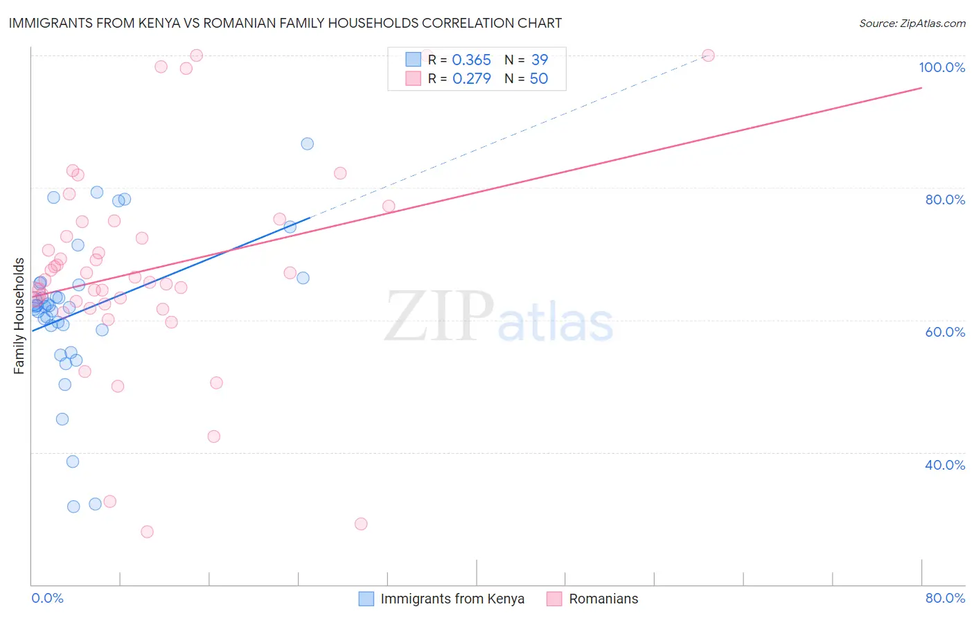 Immigrants from Kenya vs Romanian Family Households