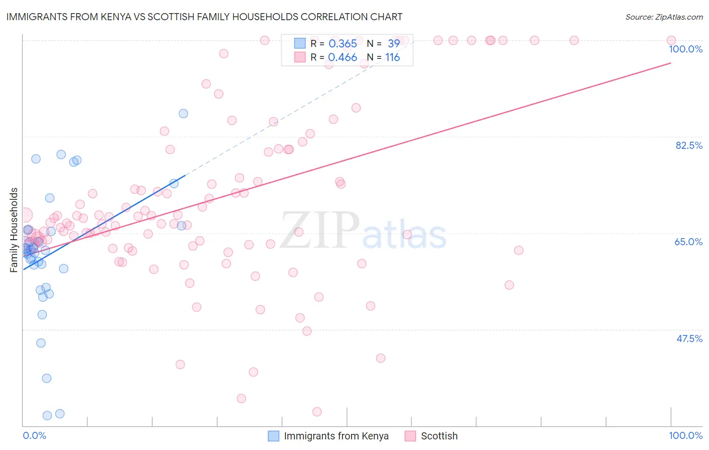 Immigrants from Kenya vs Scottish Family Households