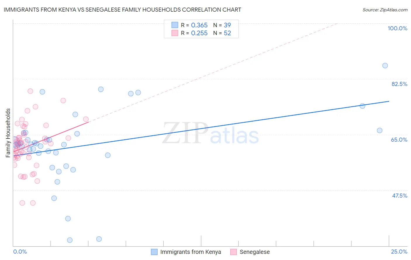 Immigrants from Kenya vs Senegalese Family Households