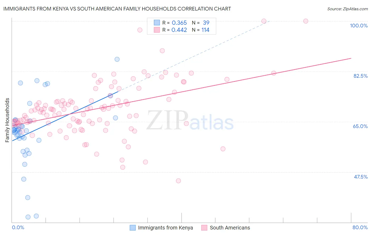 Immigrants from Kenya vs South American Family Households