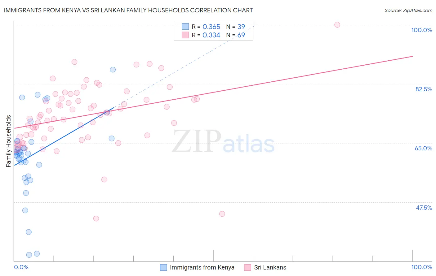 Immigrants from Kenya vs Sri Lankan Family Households