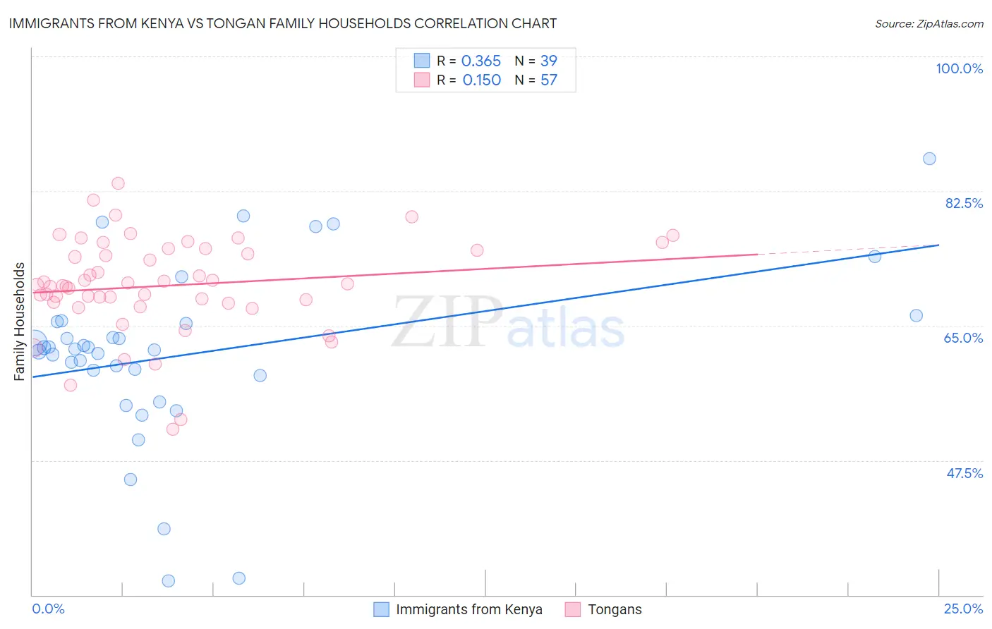 Immigrants from Kenya vs Tongan Family Households