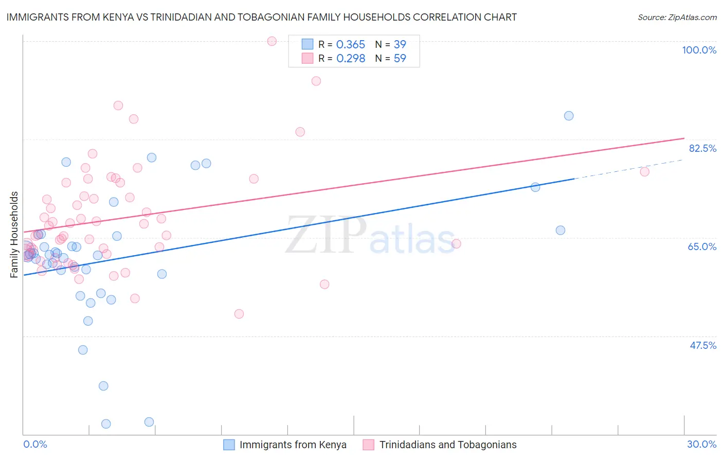 Immigrants from Kenya vs Trinidadian and Tobagonian Family Households