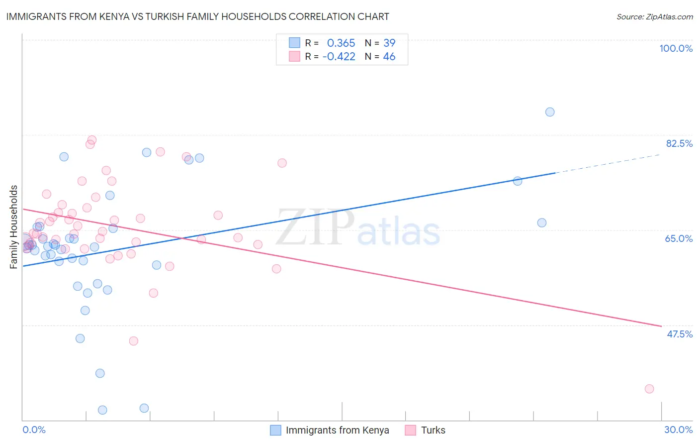 Immigrants from Kenya vs Turkish Family Households