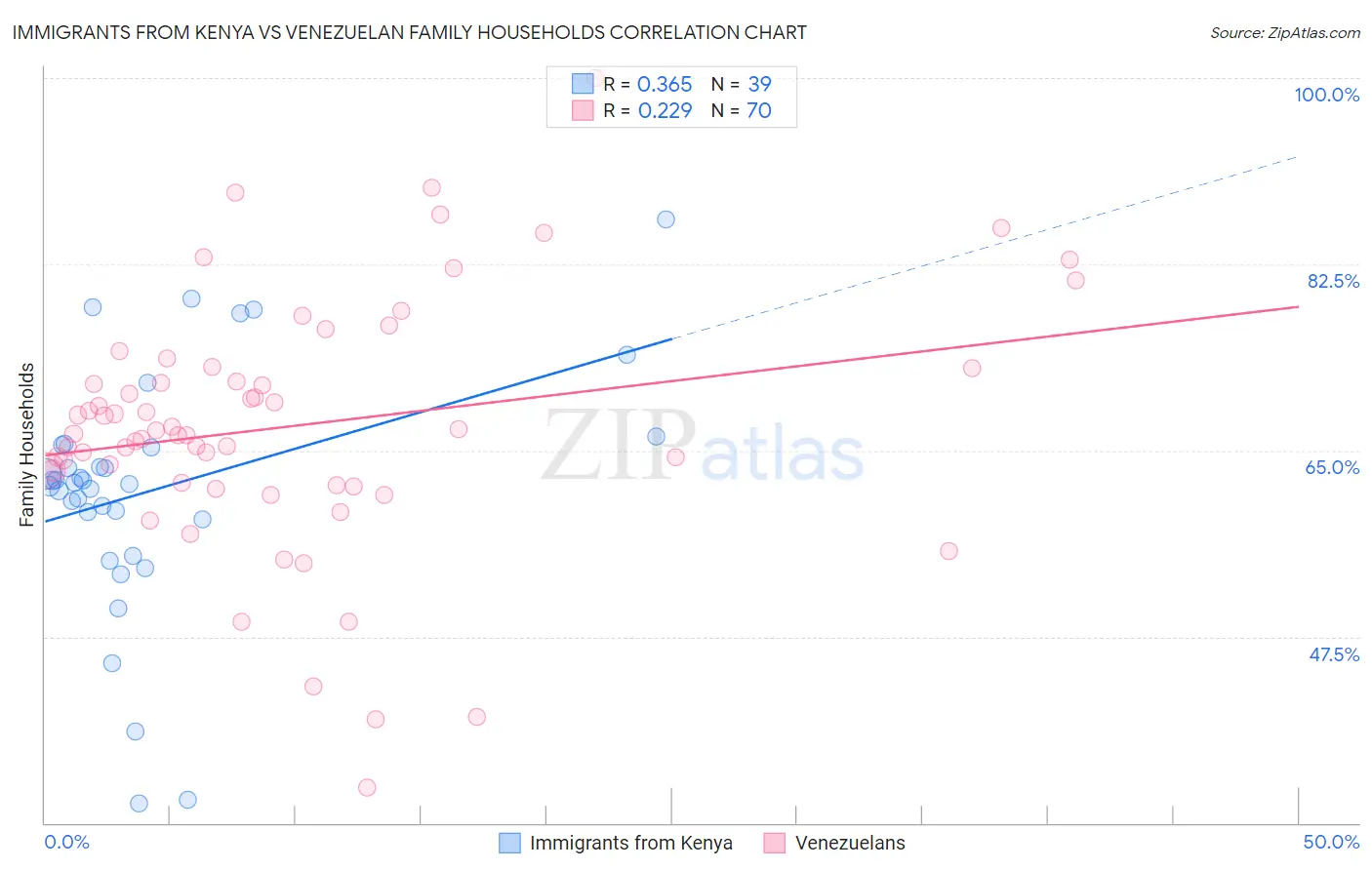 Immigrants from Kenya vs Venezuelan Family Households